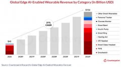戴设备中边缘人工智能的普及率估计将正在2025年
